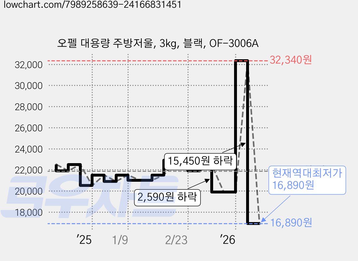 오펠 대용량 주방저울, 3kg, 블랙, OF-3006A 가격 변동 차트, 현재가 16,890원, 역대최저가