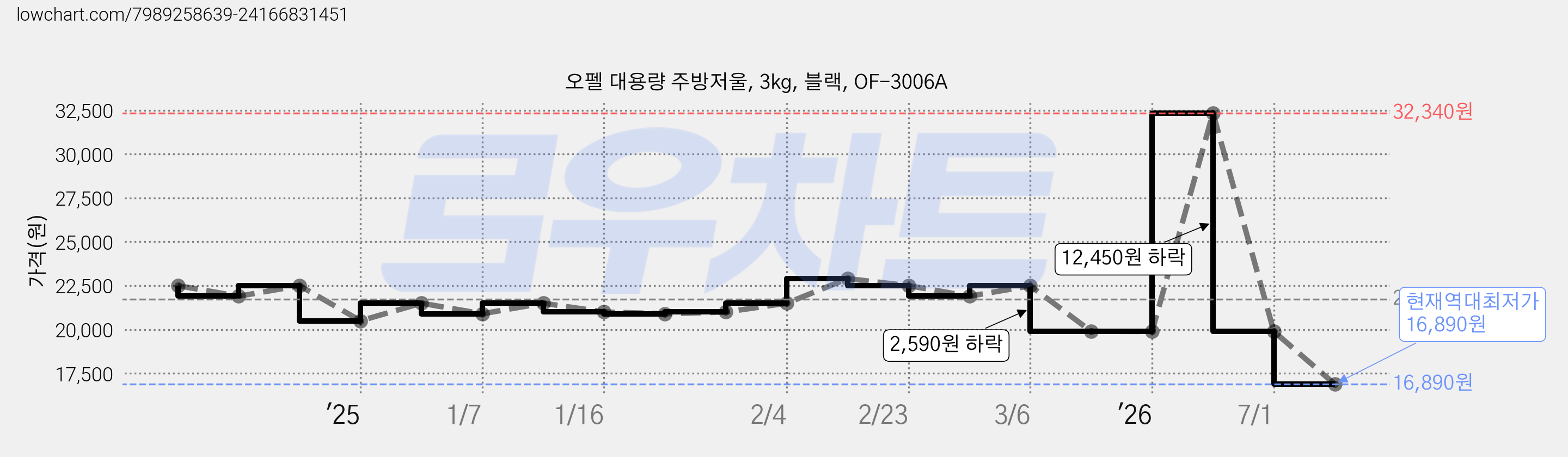 오펠 대용량 주방저울, 3kg, 블랙, OF-3006A 가격 변동 차트, 현재가 16,890원, 역대최저가