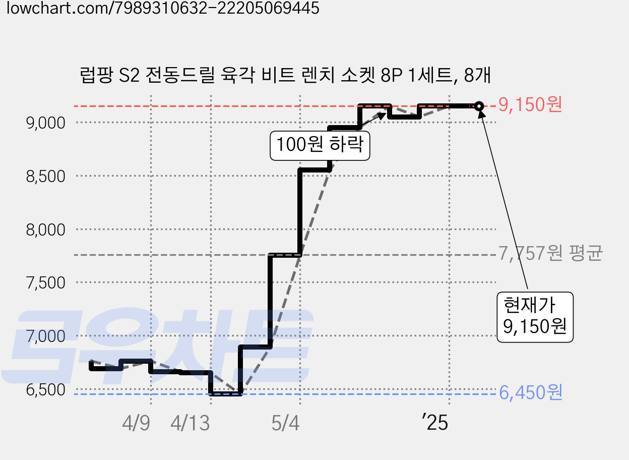 럽팡 S2 전동드릴 육각 비트 렌치 소켓 8P 1세트, 8개 가격 변동 차트, 현재가 9,150원, 역대최저가
