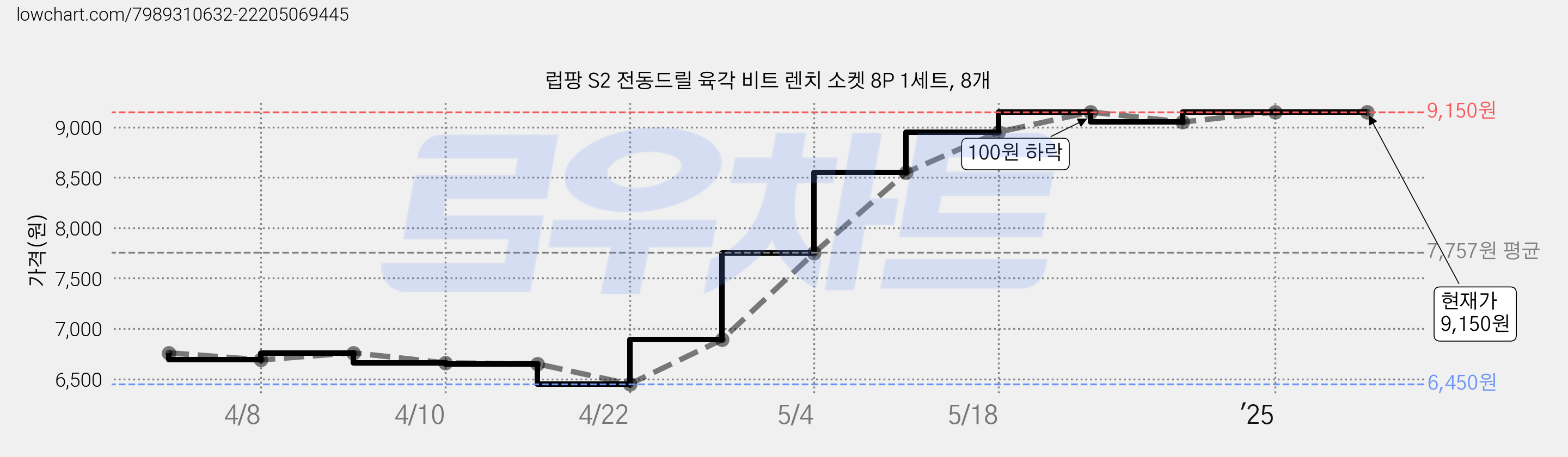 럽팡 S2 전동드릴 육각 비트 렌치 소켓 8P 1세트, 8개 가격 변동 차트, 현재가 9,150원, 역대최저가