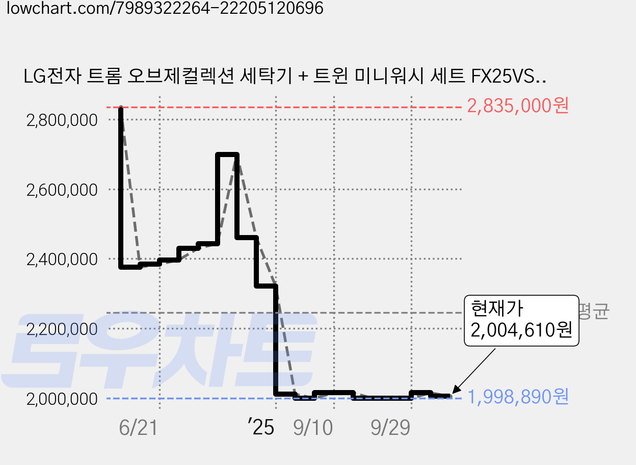 LG전자 트롬 오브제컬렉션 세탁기 + 트윈 미니워시 세트 FX25VSRX 25kg + 4kg 방문설치, 스테인리스 실버(세탁기), 모던 스테인리스(미니워시) 가격 변동 차트, 현재가 2,004,610원, 관측 최저가 1,998,890원