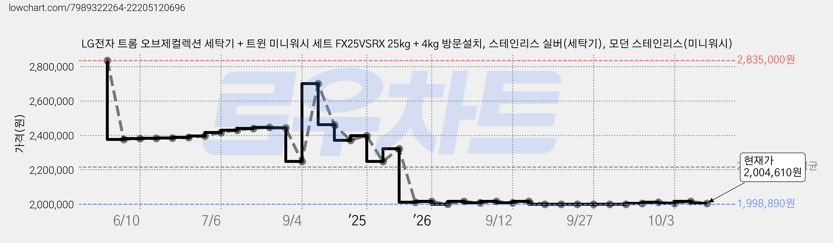 LG전자 트롬 오브제컬렉션 세탁기 + 트윈 미니워시 세트 FX25VSRX 25kg + 4kg 방문설치, 스테인리스 실버(세탁기), 모던 스테인리스(미니워시) 가격 변동 차트, 현재가 2,004,610원, 관측 최저가 1,998,890원