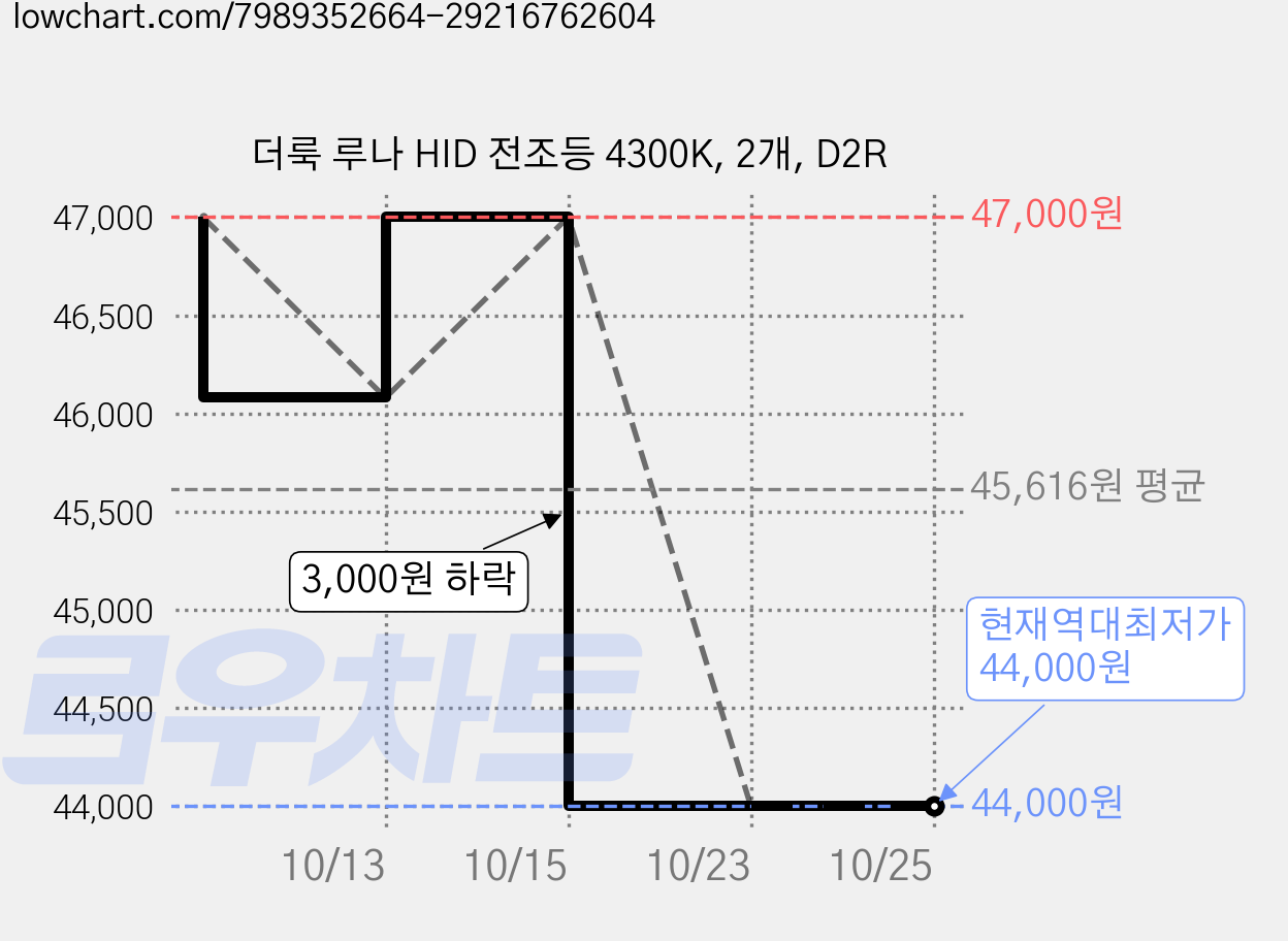 더룩 루나 HID 전조등 4300K, 2개, D2R 가격 변동 차트, 현재가 44,000원, 역대최저가