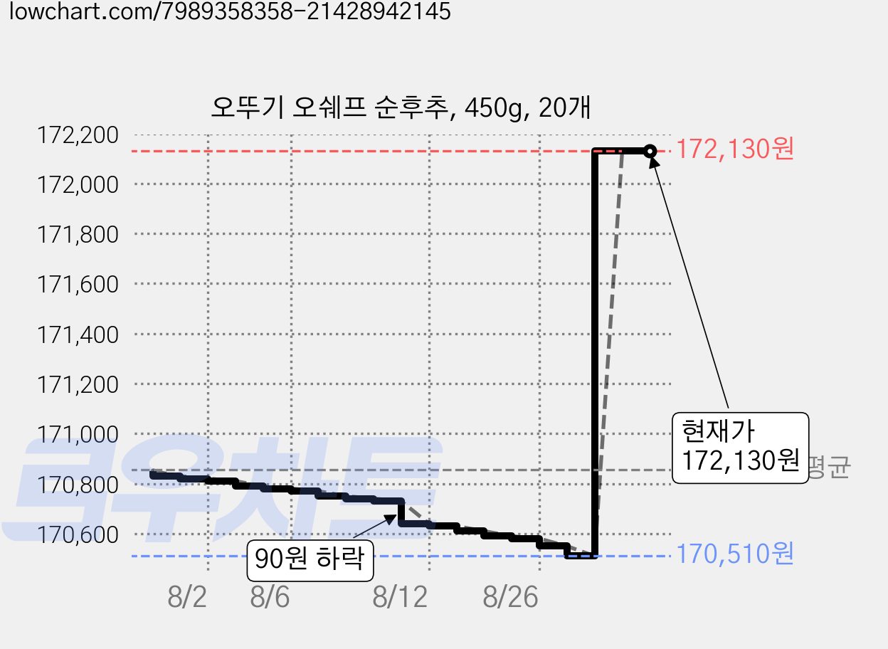 오뚜기 오쉐프 순후추, 450g, 20개 가격 변동 차트, 현재가 172,130원, 관측 최저가 170,510원