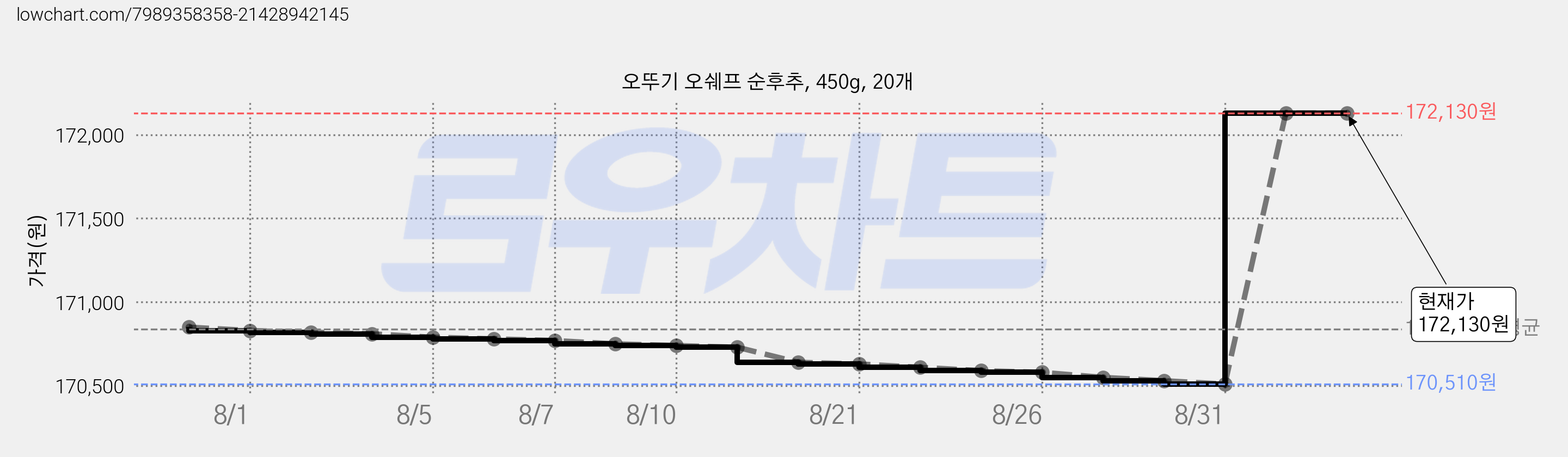 오뚜기 오쉐프 순후추, 450g, 20개 가격 변동 차트, 현재가 172,130원, 관측 최저가 170,510원