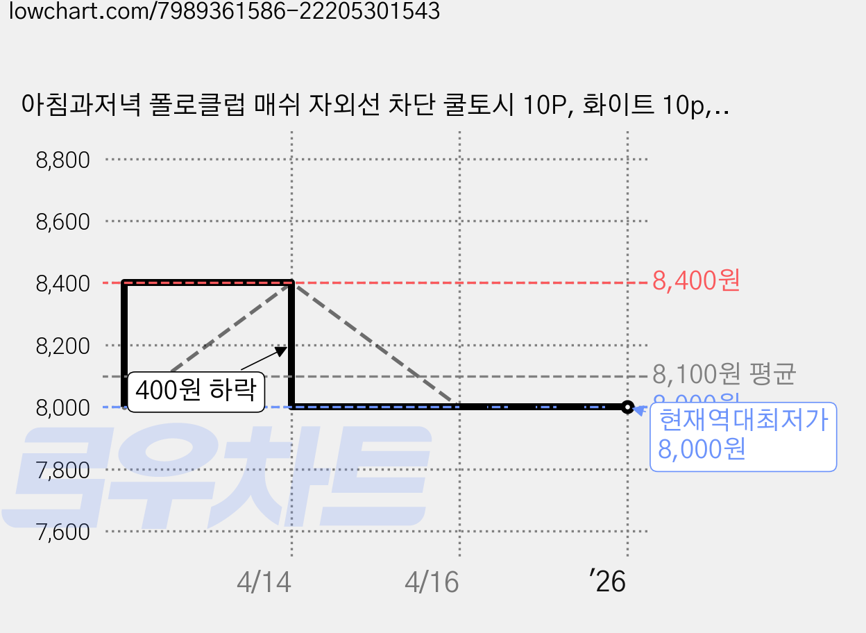 아침과저녁 폴로클럽 매쉬 자외선 차단 쿨토시 10P, 화이트 10p, 10개 가격 변동 차트, 현재가 8,000원, 역대최저가