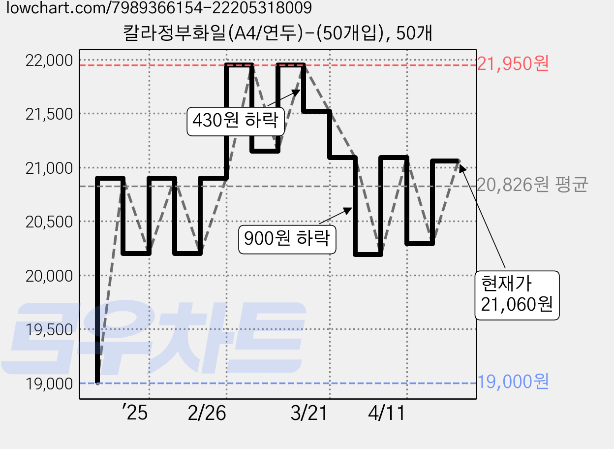 칼라정부화일(A4/연두)-(50개입), 50개 가격 변동 차트, 현재가 21,060원, 관측 최저가 19,000원