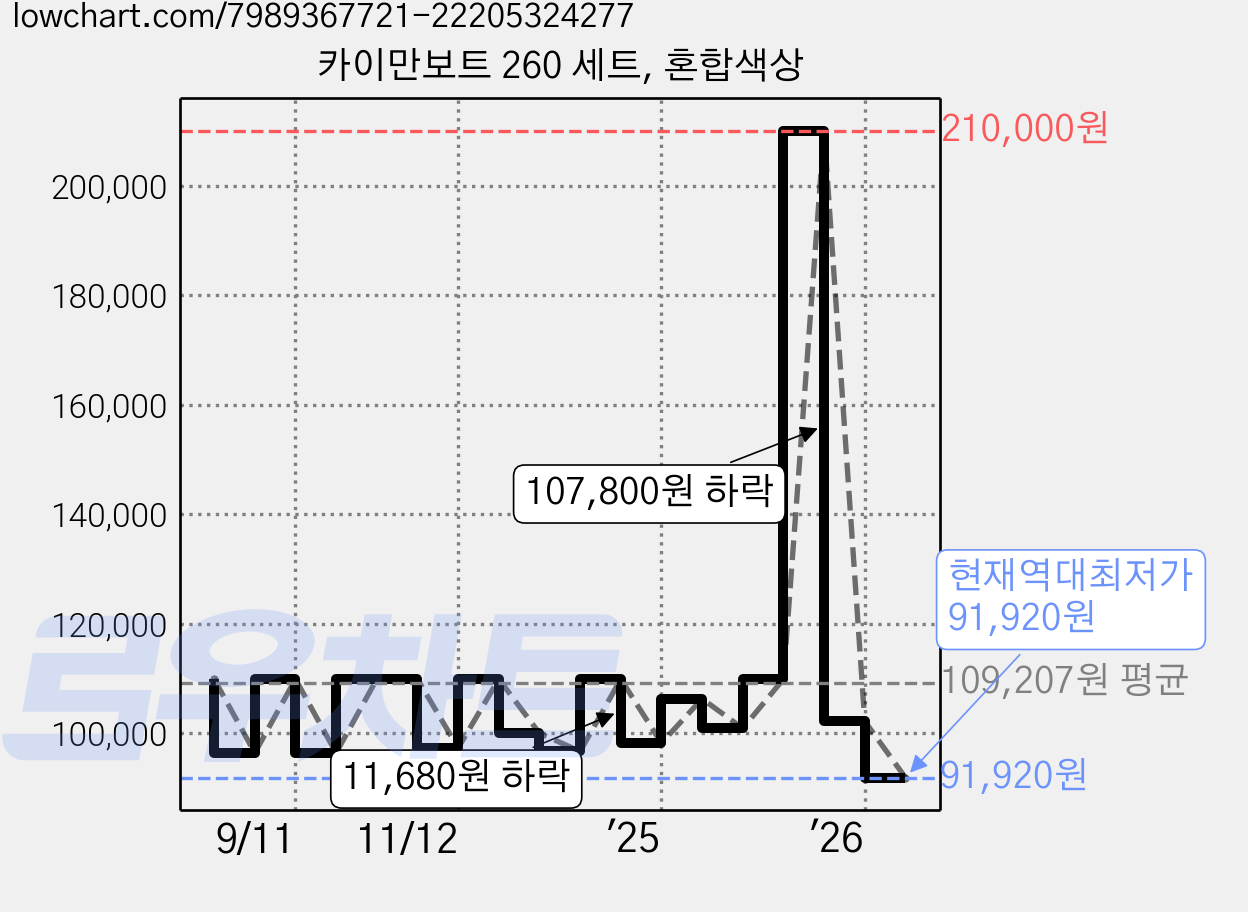 카이만보트 260 세트, 혼합색상 가격 변동 차트, 현재가 91,920원, 역대최저가
