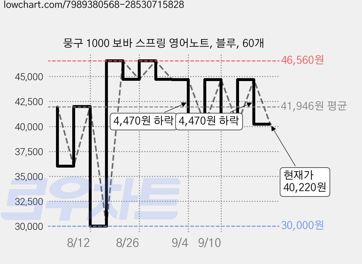 뭉구 1000 보바 스프링 영어노트, 블루, 60개 가격 변동 차트, 현재가 40,220원, 관측 최저가 30,000원