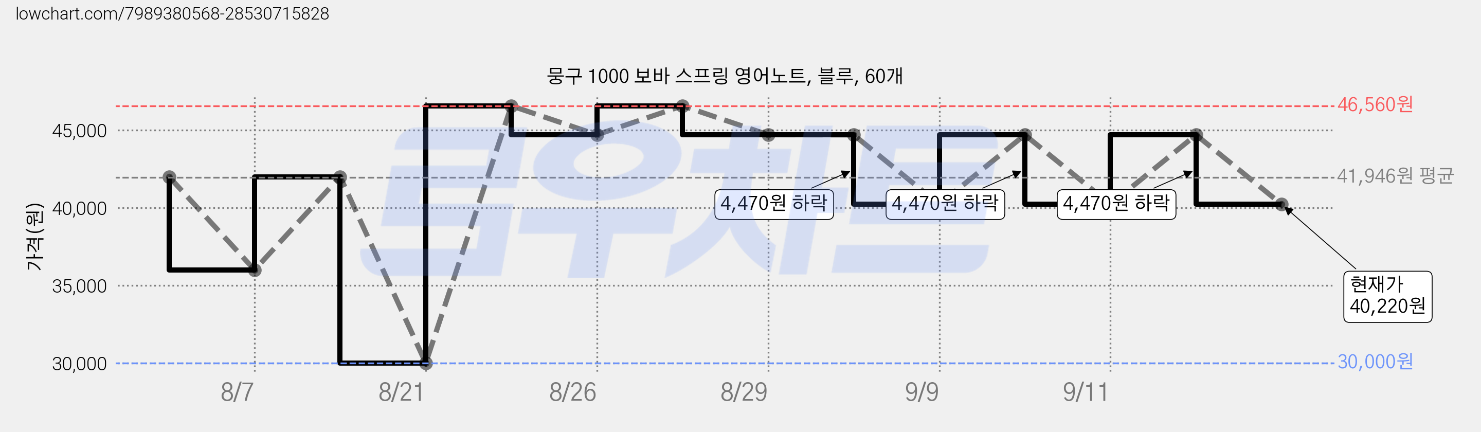 뭉구 1000 보바 스프링 영어노트, 블루, 60개 가격 변동 차트, 현재가 40,220원, 관측 최저가 30,000원
