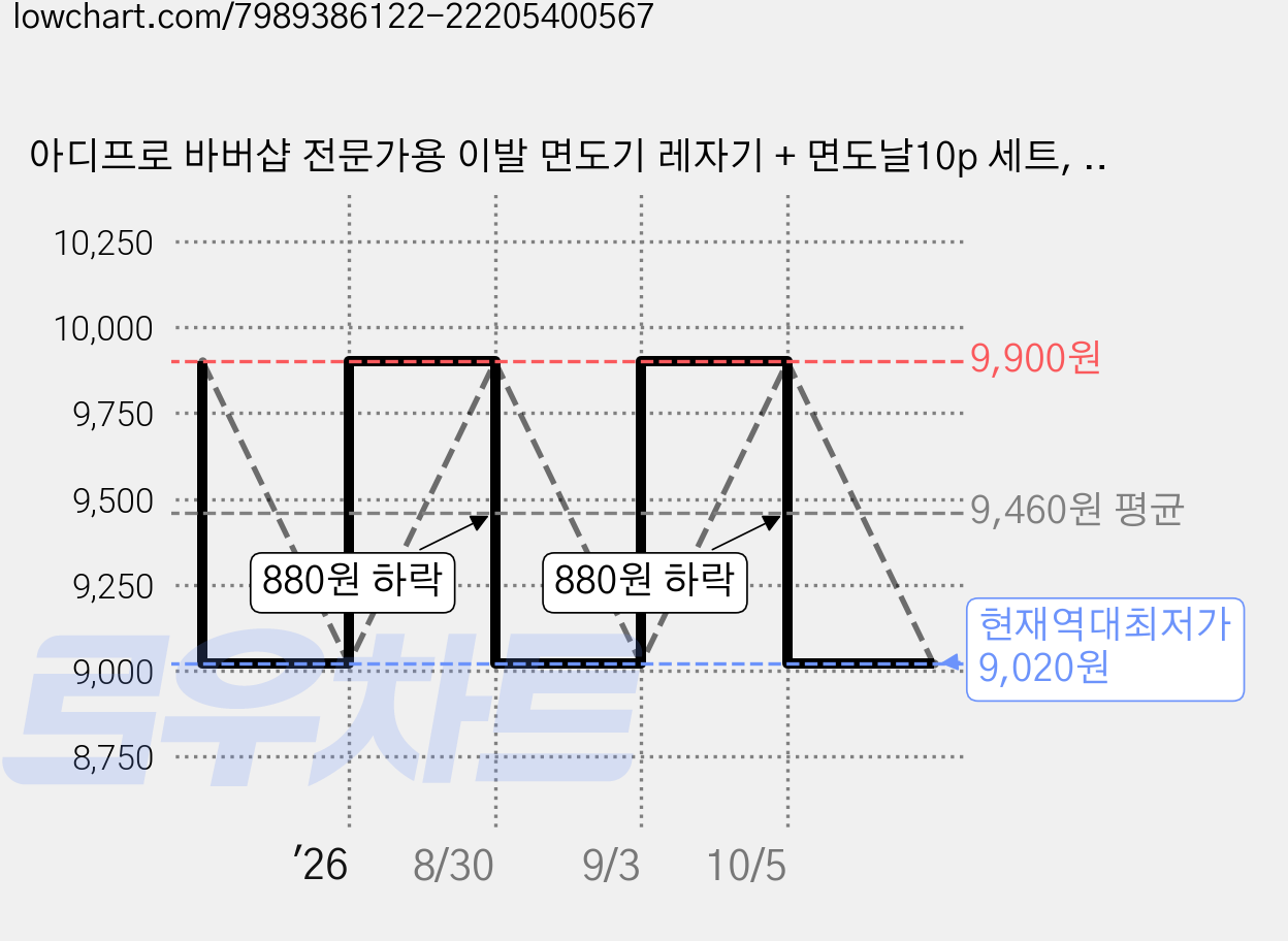 아디프로 바버샵 전문가용 이발 면도기 레자기 + 면도날10p 세트, 1세트 가격 변동 차트, 현재가 9,020원, 역대최저가