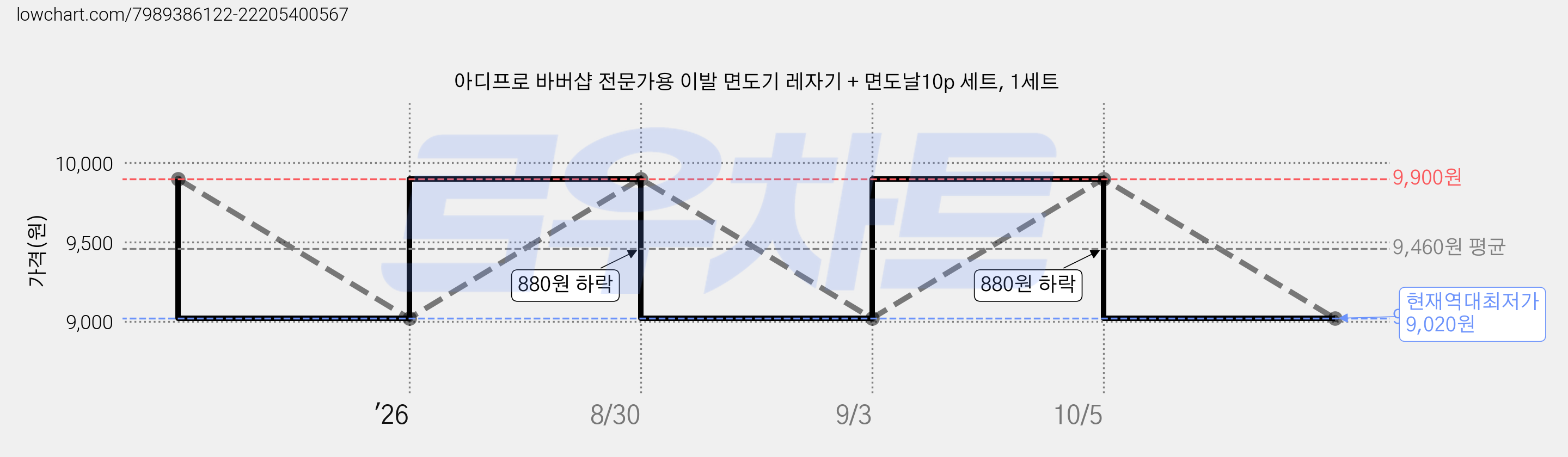 아디프로 바버샵 전문가용 이발 면도기 레자기 + 면도날10p 세트, 1세트 가격 변동 차트, 현재가 9,020원, 역대최저가