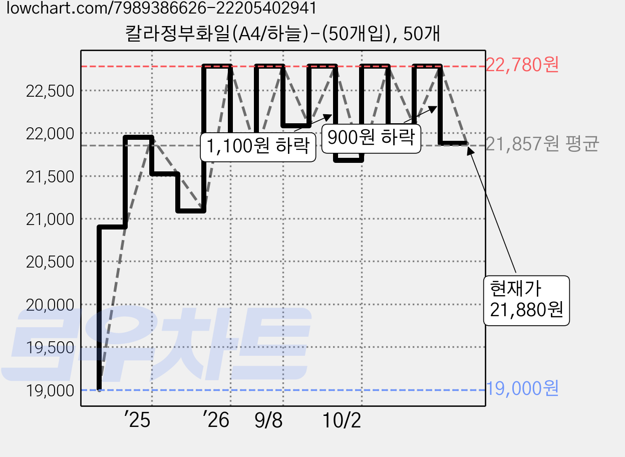 칼라정부화일(A4/하늘)-(50개입), 50개 가격 변동 차트, 현재가 21,880원, 관측 최저가 19,000원