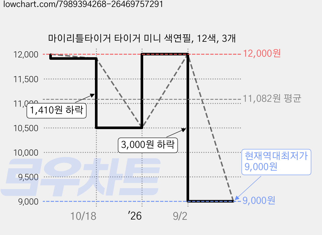 마이리틀타이거 타이거 미니 색연필, 12색, 3개 가격 변동 차트, 현재가 9,000원, 역대최저가