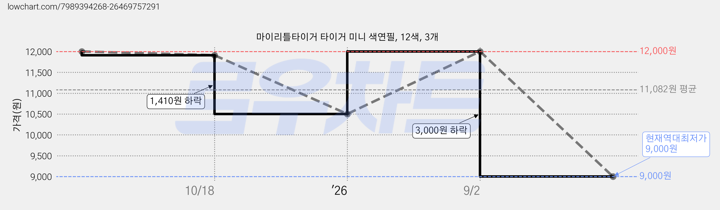 마이리틀타이거 타이거 미니 색연필, 12색, 3개 가격 변동 차트, 현재가 9,000원, 역대최저가