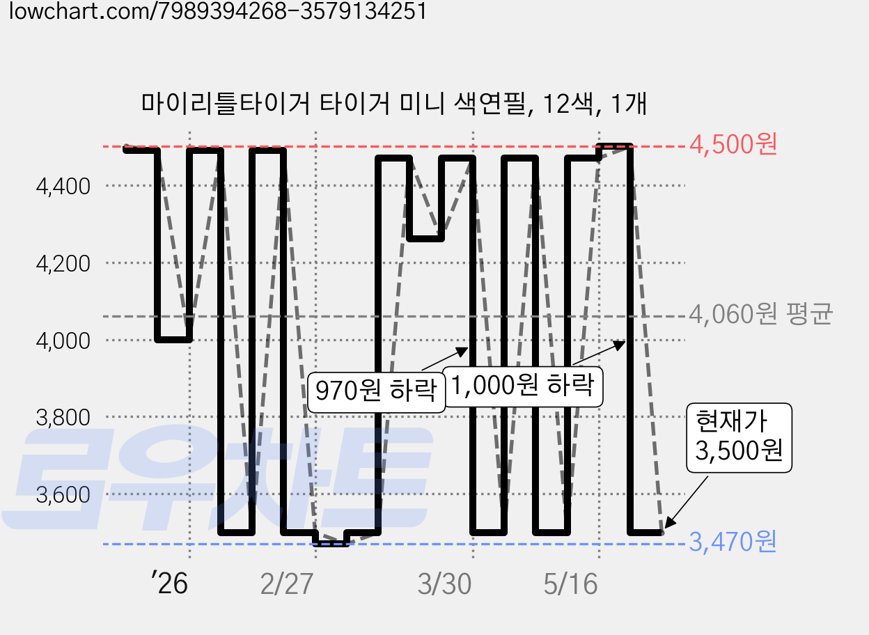 마이리틀타이거 타이거 미니 색연필, 12색, 1개 가격 변동 차트, 현재가 3,500원, 관측 최저가 3,470원