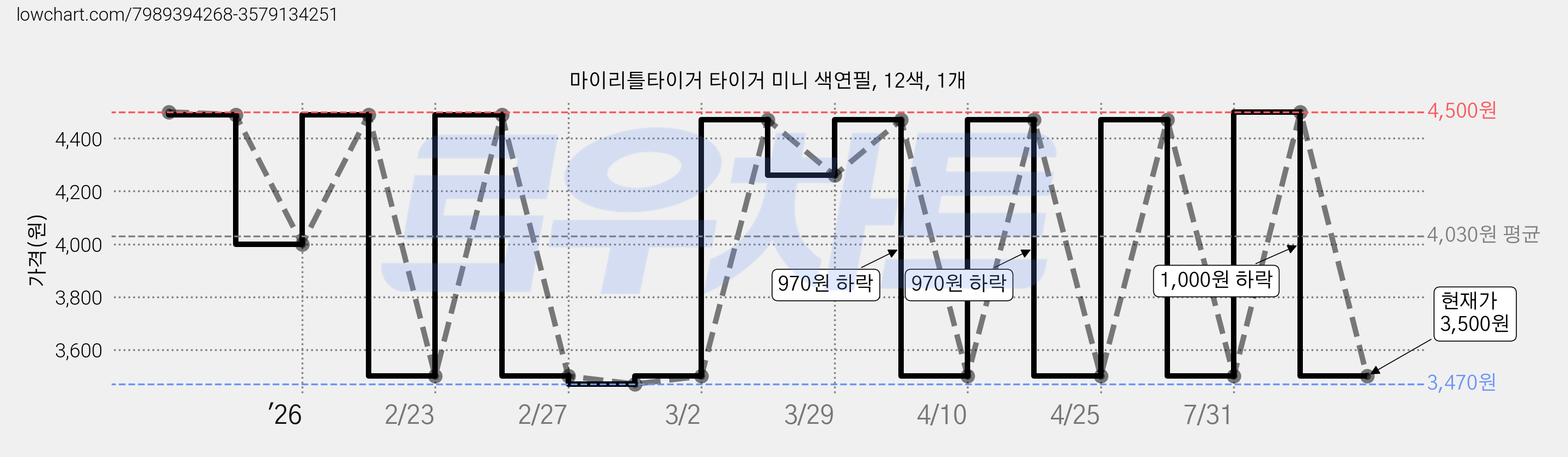 마이리틀타이거 타이거 미니 색연필, 12색, 1개 가격 변동 차트, 현재가 3,500원, 관측 최저가 3,470원