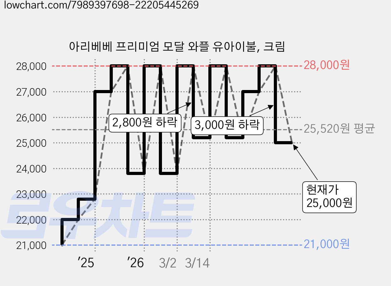 아리베베 프리미엄 모달 와플 유아이불, 크림 가격 변동 차트, 현재가 25,000원, 관측 최저가 21,000원