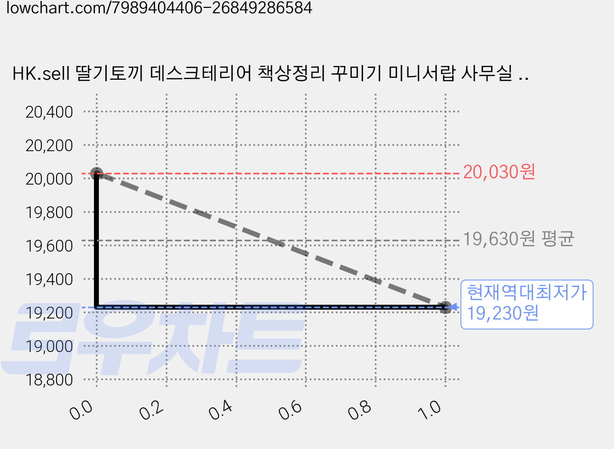 HK.sell 딸기토끼 데스크테리어 책상정리 꾸미기 미니서랍 사무실 책상정리 대형, 2개, 화이트 가격 변동 차트, 현재가 19,230원, 역대최저가