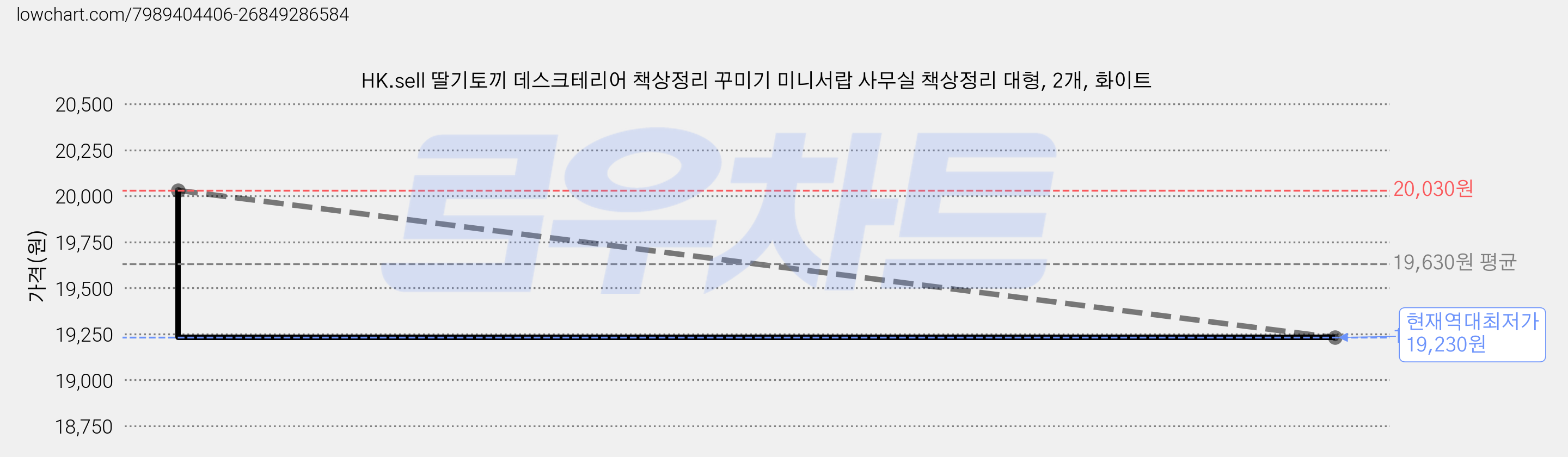 HK.sell 딸기토끼 데스크테리어 책상정리 꾸미기 미니서랍 사무실 책상정리 대형, 2개, 화이트 가격 변동 차트, 현재가 19,230원, 역대최저가