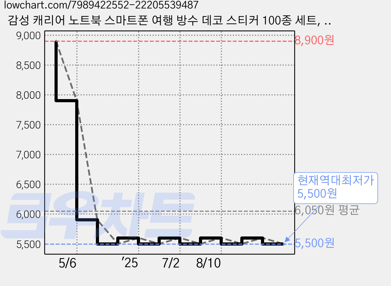 감성 캐리어 노트북 스마트폰 여행 방수 데코 스티커 100종 세트, 강아지 가격 변동 차트, 현재가 5,500원, 역대최저가