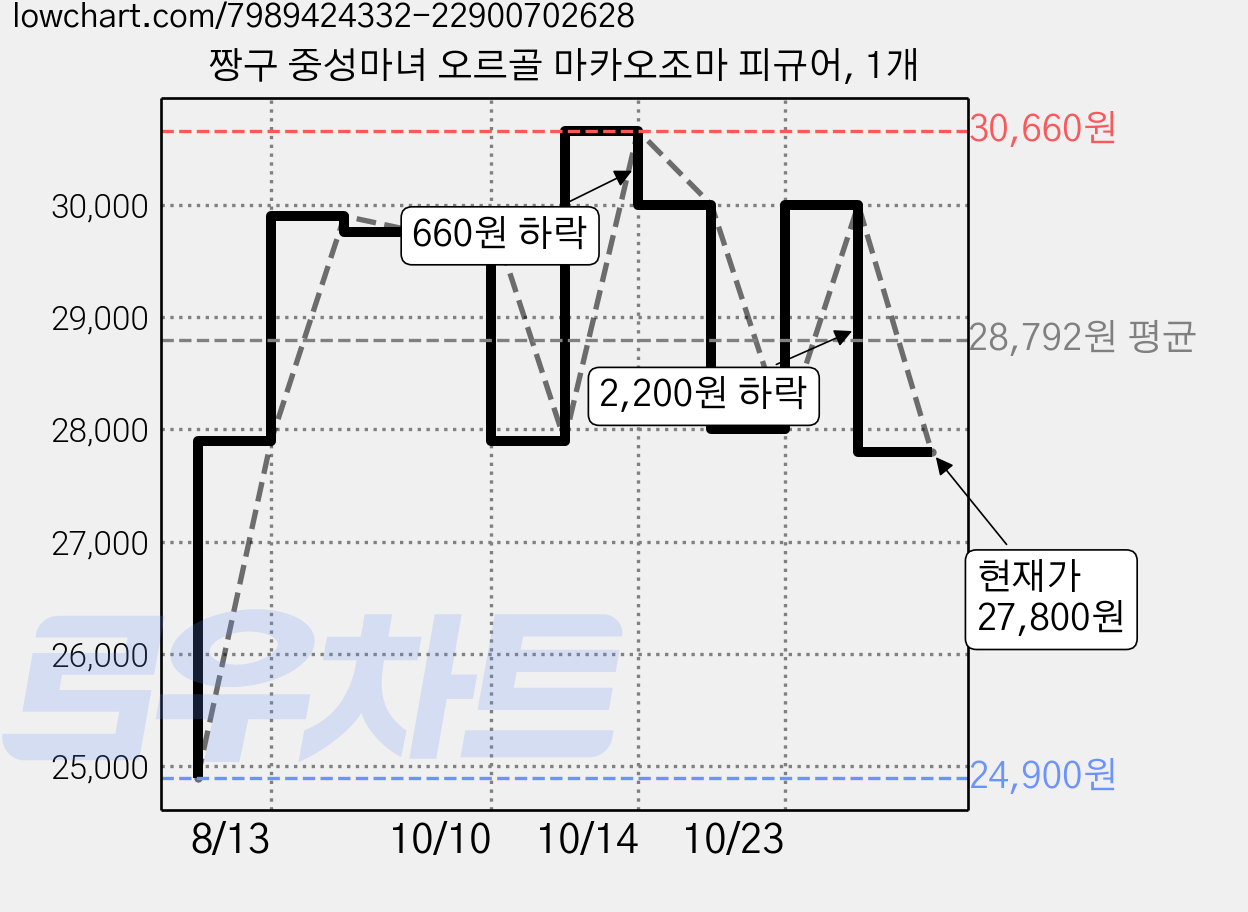 짱구 중성마녀 오르골 마카오조마 피규어, 1개 가격 변동 차트, 현재가 27,800원, 관측 최저가 24,900원