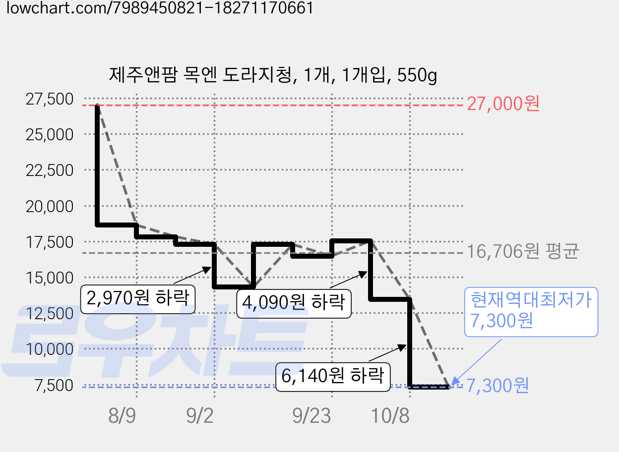 제주앤팜 목엔 도라지청, 1개, 1개입, 550g 가격 변동 차트, 현재가 7,300원, 역대최저가