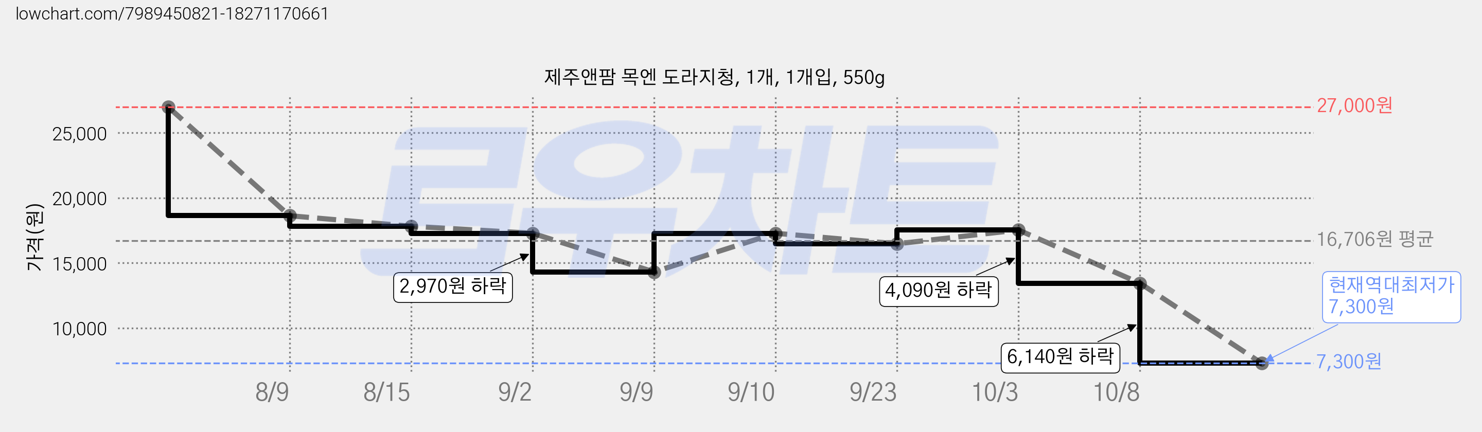 제주앤팜 목엔 도라지청, 1개, 1개입, 550g 가격 변동 차트, 현재가 7,300원, 역대최저가
