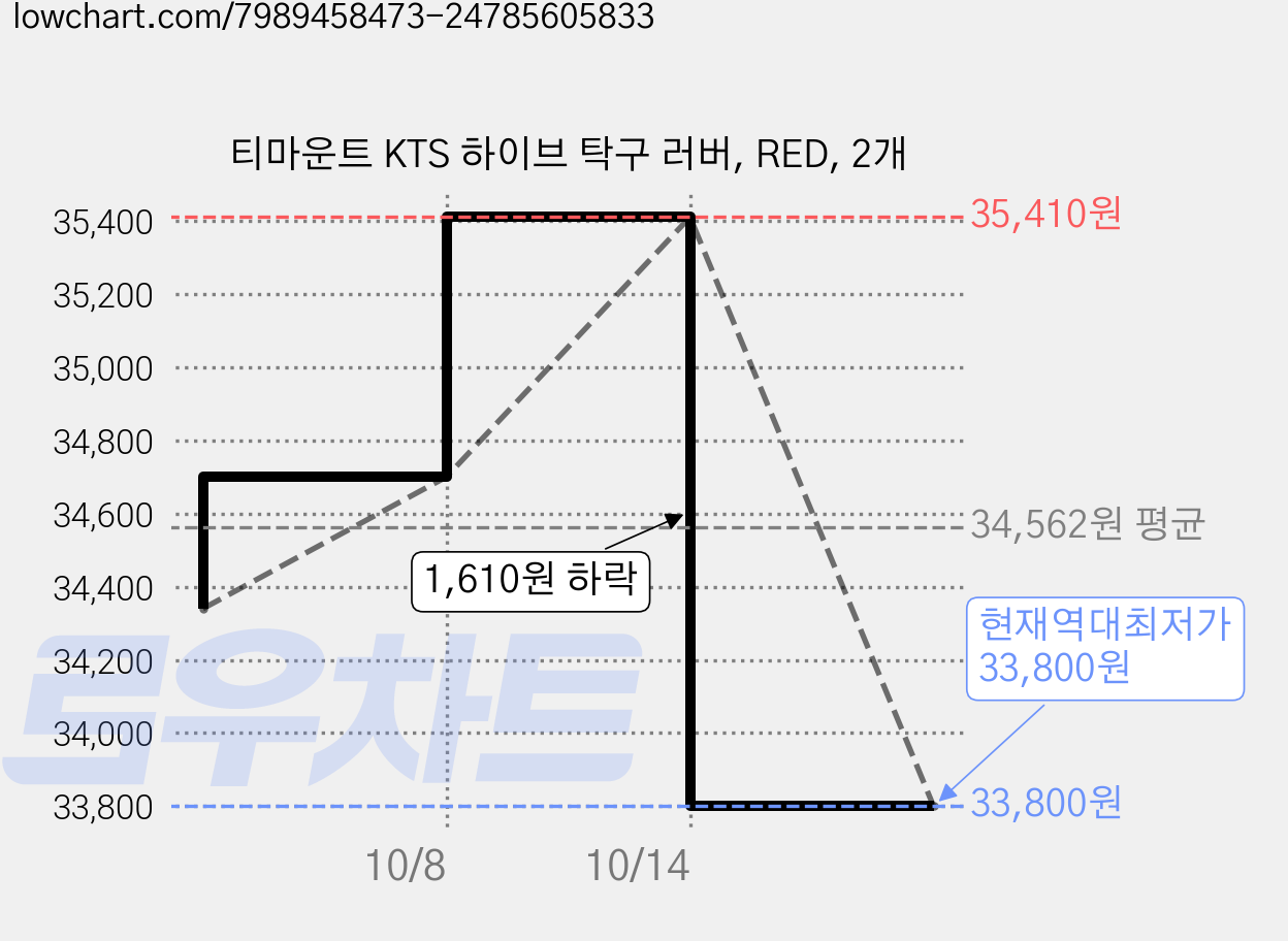 티마운트 KTS 하이브 탁구 러버, RED, 2개 가격 변동 차트, 현재가 33,800원, 역대최저가