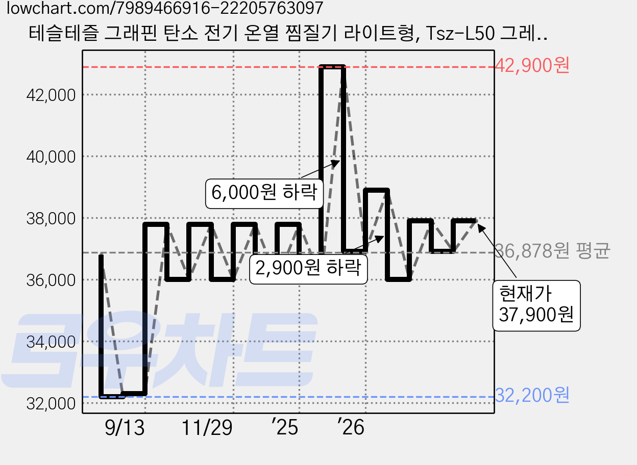 테슬테즐 그래핀 탄소 전기 온열 찜질기 라이트형, Tsz-L50 그레이 라이트형, 그레이 가격 변동 차트, 현재가 37,900원, 관측 최저가 32,200원
