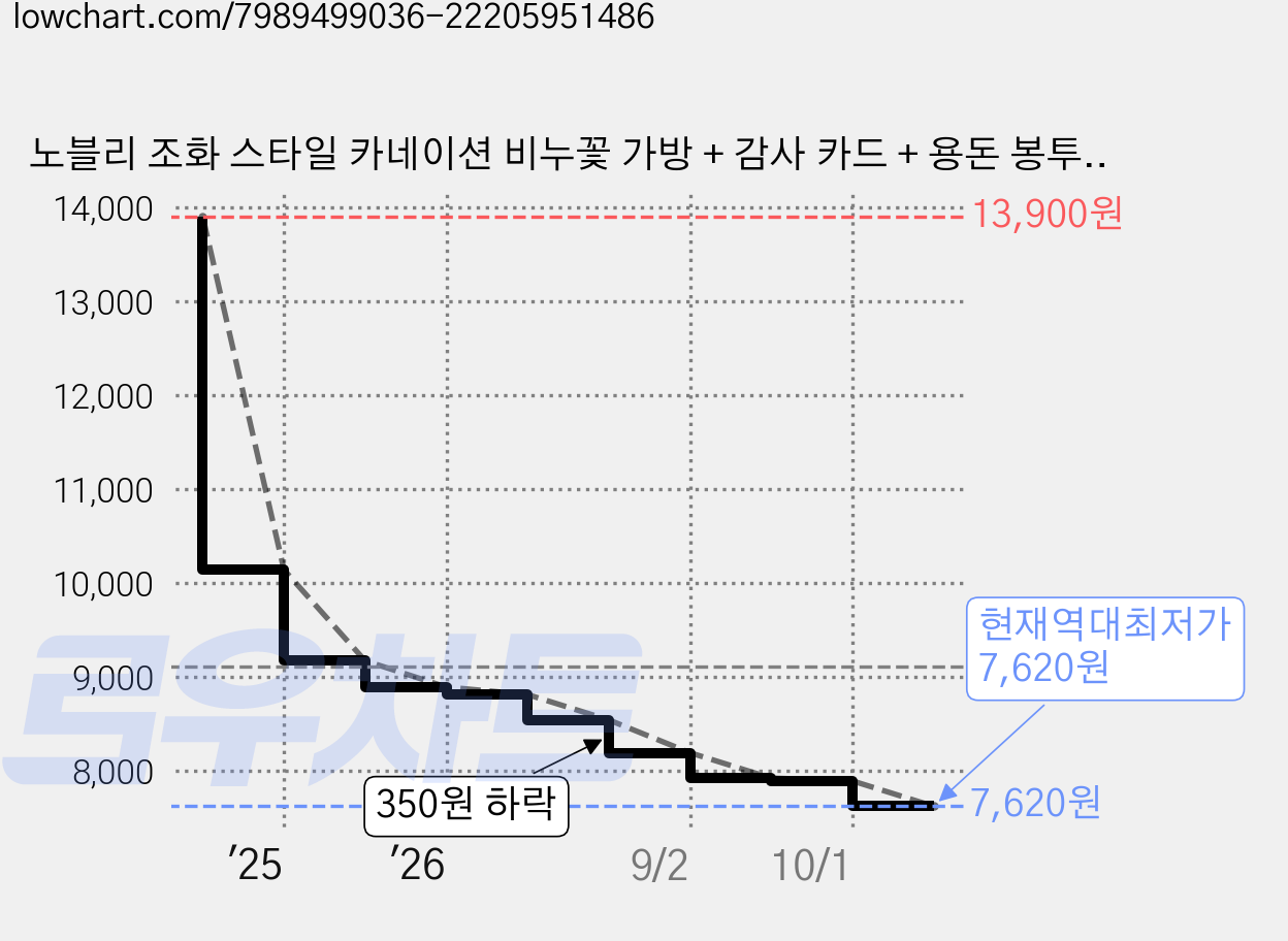 노블리 조화 스타일 카네이션 비누꽃 가방 + 감사 카드 + 용돈 봉투 + 쇼핑백 세트, 오렌지(조화), 1개 가격 변동 차트, 현재가 7,620원, 역대최저가