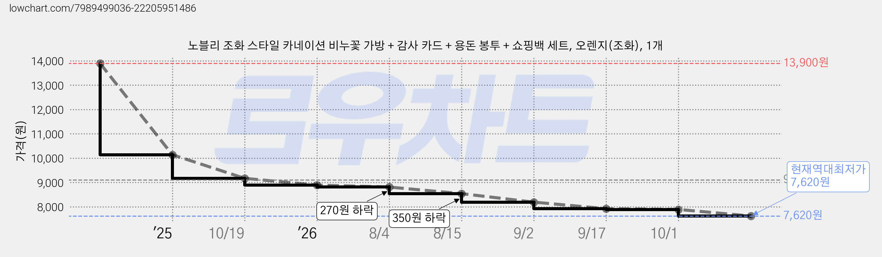 노블리 조화 스타일 카네이션 비누꽃 가방 + 감사 카드 + 용돈 봉투 + 쇼핑백 세트, 오렌지(조화), 1개 가격 변동 차트, 현재가 7,620원, 역대최저가