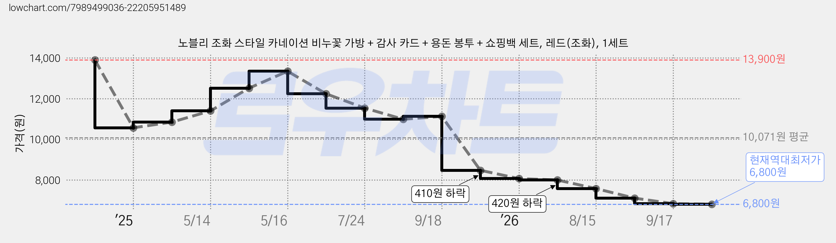 노블리 조화 스타일 카네이션 비누꽃 가방 + 감사 카드 + 용돈 봉투 + 쇼핑백 세트, 레드(조화), 1세트 가격 변동 차트, 현재가 6,800원, 역대최저가