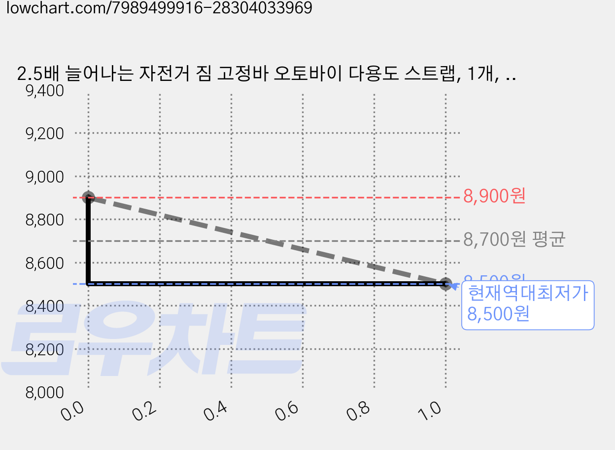2.5배 늘어나는 자전거 짐 고정바 오토바이 다용도 스트랩, 1개, 블루1m 가격 변동 차트, 현재가 8,500원, 역대최저가