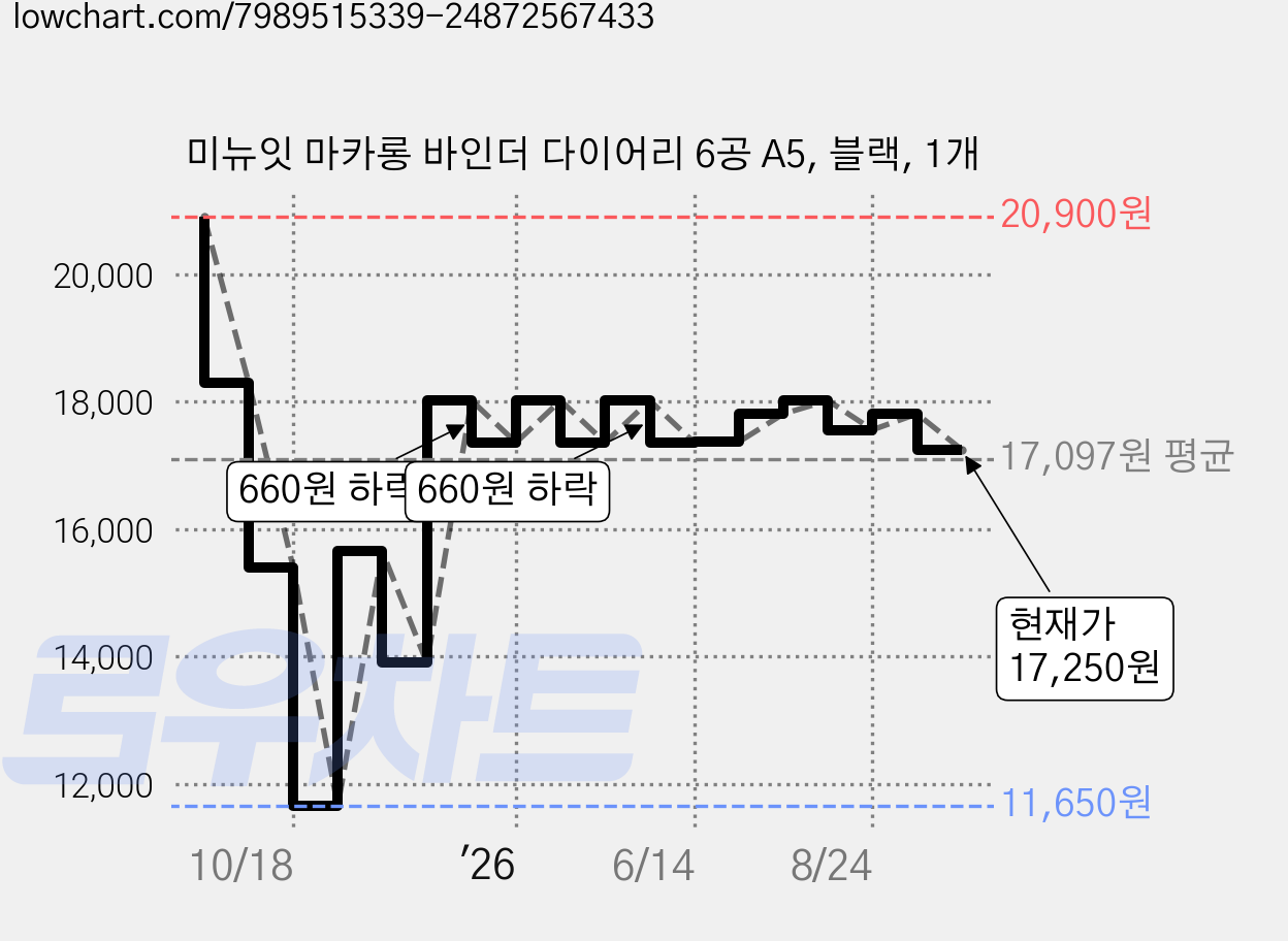 미뉴잇 마카롱 바인더 다이어리 6공 A5, 블랙, 1개 가격 변동 차트, 현재가 17,250원, 관측 최저가 11,650원