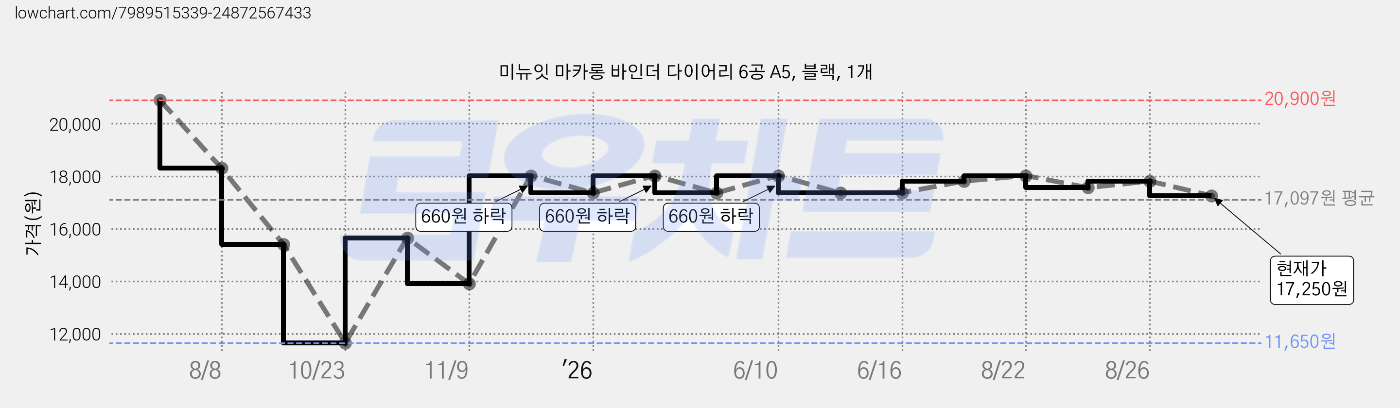 미뉴잇 마카롱 바인더 다이어리 6공 A5, 블랙, 1개 가격 변동 차트, 현재가 17,250원, 관측 최저가 11,650원