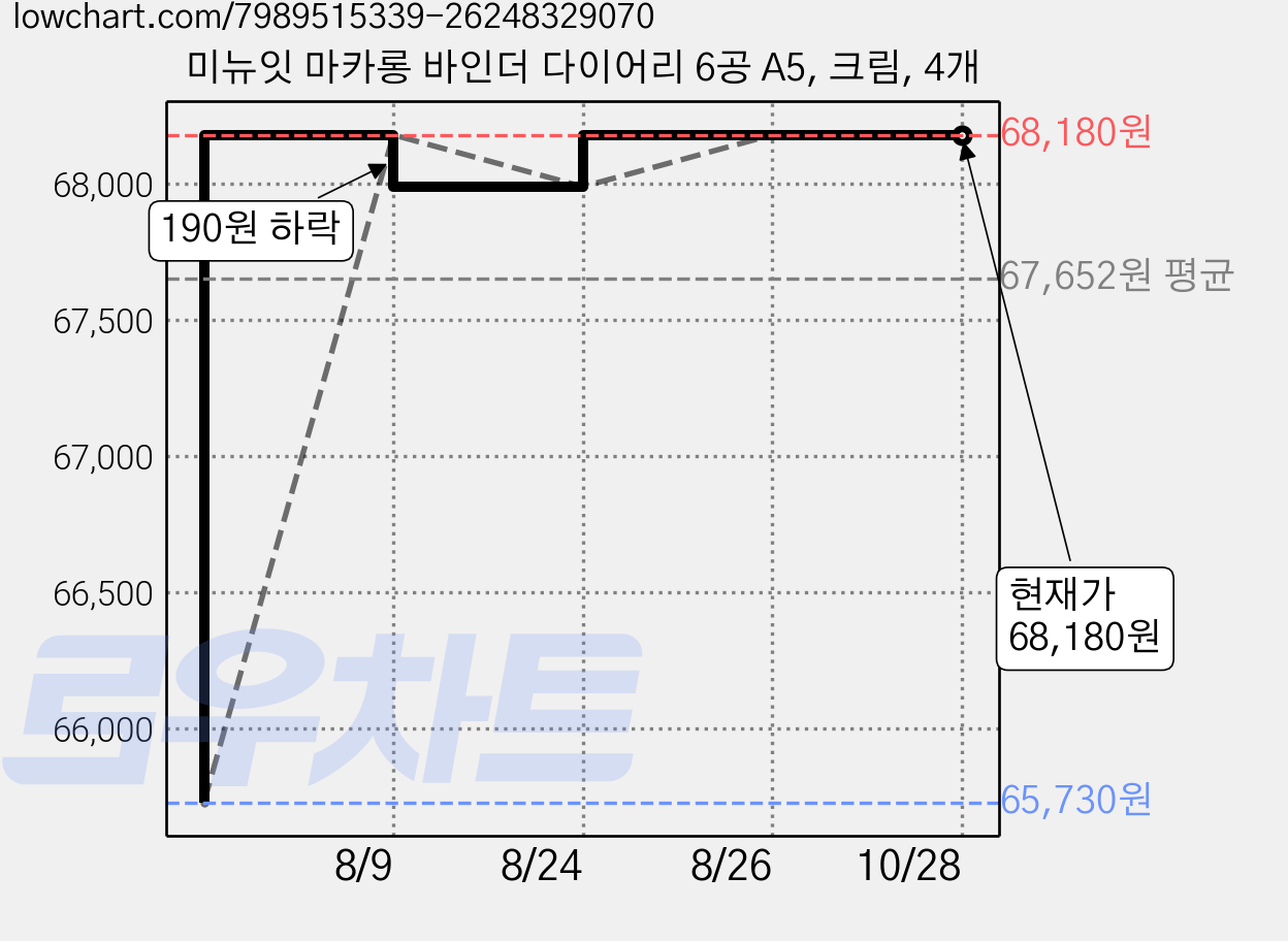 미뉴잇 마카롱 바인더 다이어리 6공 A5, 크림, 4개 가격 변동 차트, 현재가 68,180원, 관측 최저가 65,730원