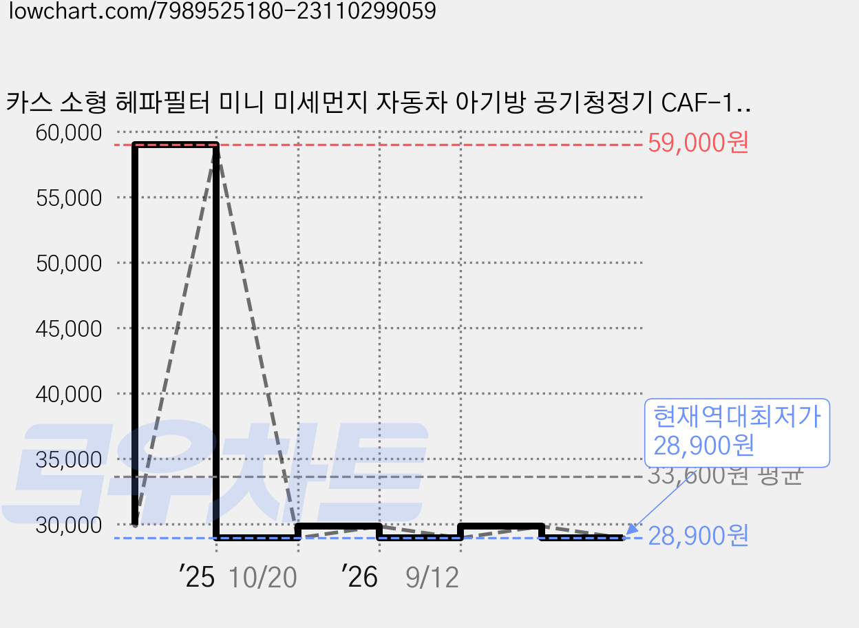 카스 소형 헤파필터 미니 미세먼지 자동차 아기방 공기청정기 CAF-130W, CAF-130W+기본필터 가격 변동 차트, 현재가 28,900원, 역대최저가