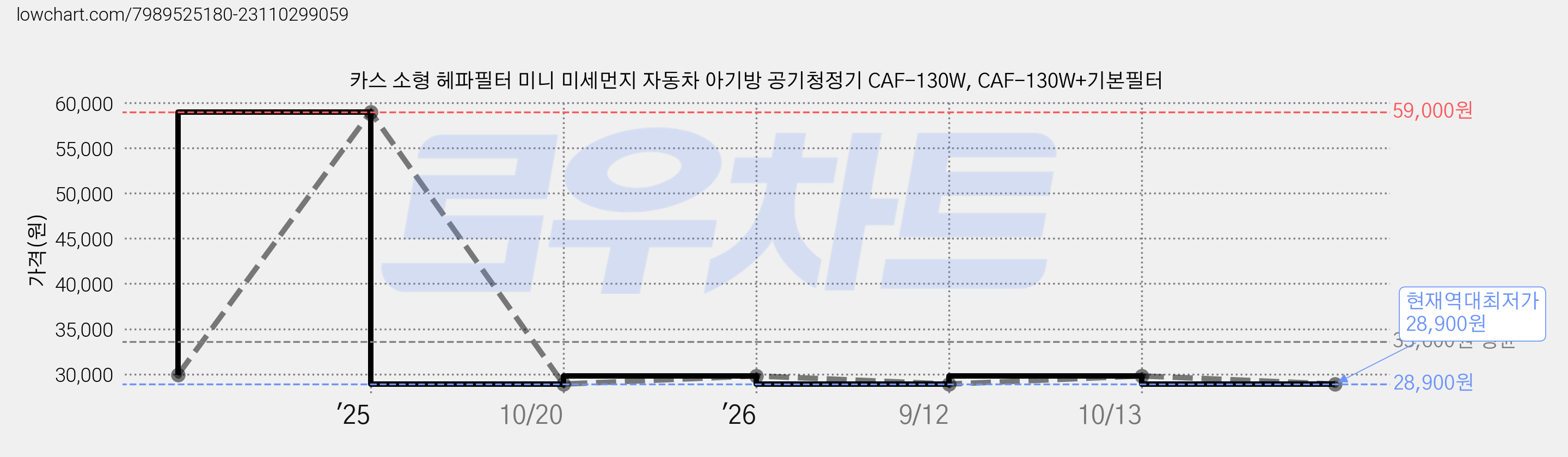 카스 소형 헤파필터 미니 미세먼지 자동차 아기방 공기청정기 CAF-130W, CAF-130W+기본필터 가격 변동 차트, 현재가 28,900원, 역대최저가