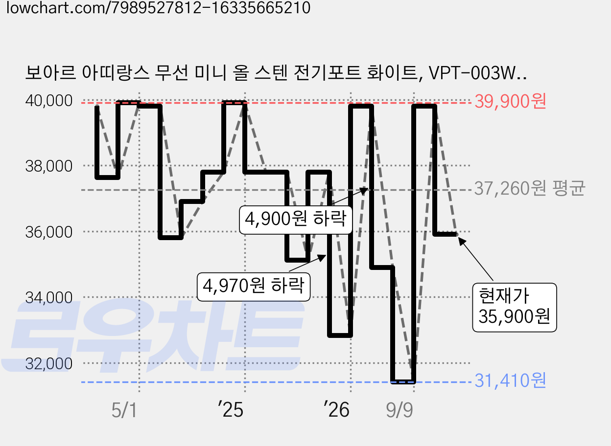 보아르 아띠랑스 무선 미니 올 스텐 전기포트 화이트, VPT-003WH 가격 변동 차트, 현재가 35,900원, 관측 최저가 31,410원