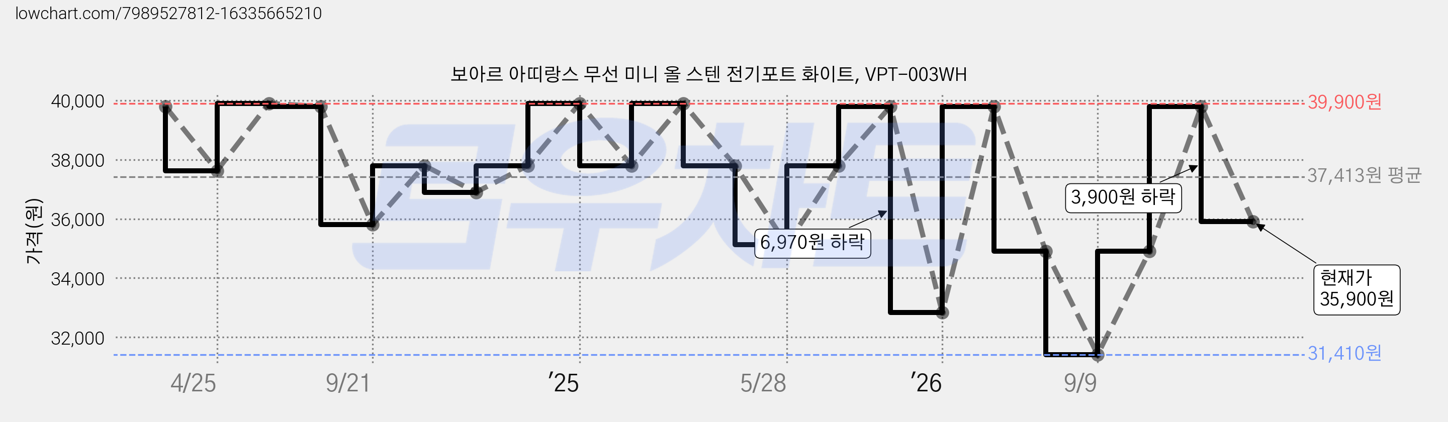 보아르 아띠랑스 무선 미니 올 스텐 전기포트 화이트, VPT-003WH 가격 변동 차트, 현재가 35,900원, 관측 최저가 31,410원
