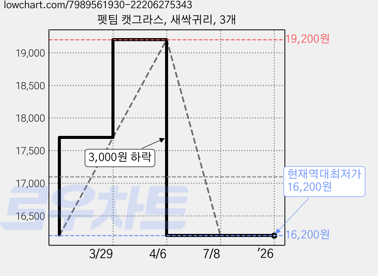 펫팀 캣그라스, 새싹귀리, 3개 가격 변동 차트, 현재가 16,200원, 역대최저가