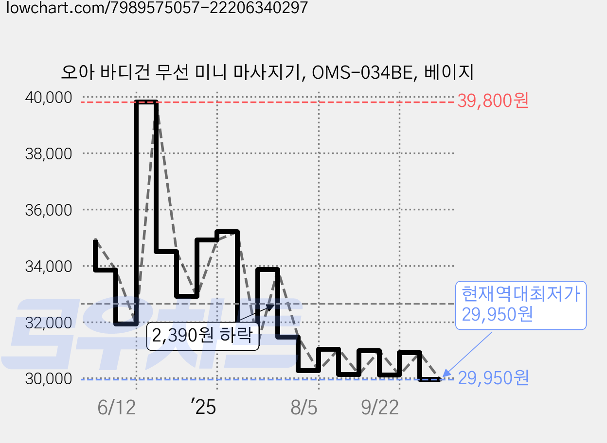 오아 바디건 무선 미니 마사지기, OMS-034BE, 베이지 가격 변동 차트, 현재가 29,950원, 역대최저가