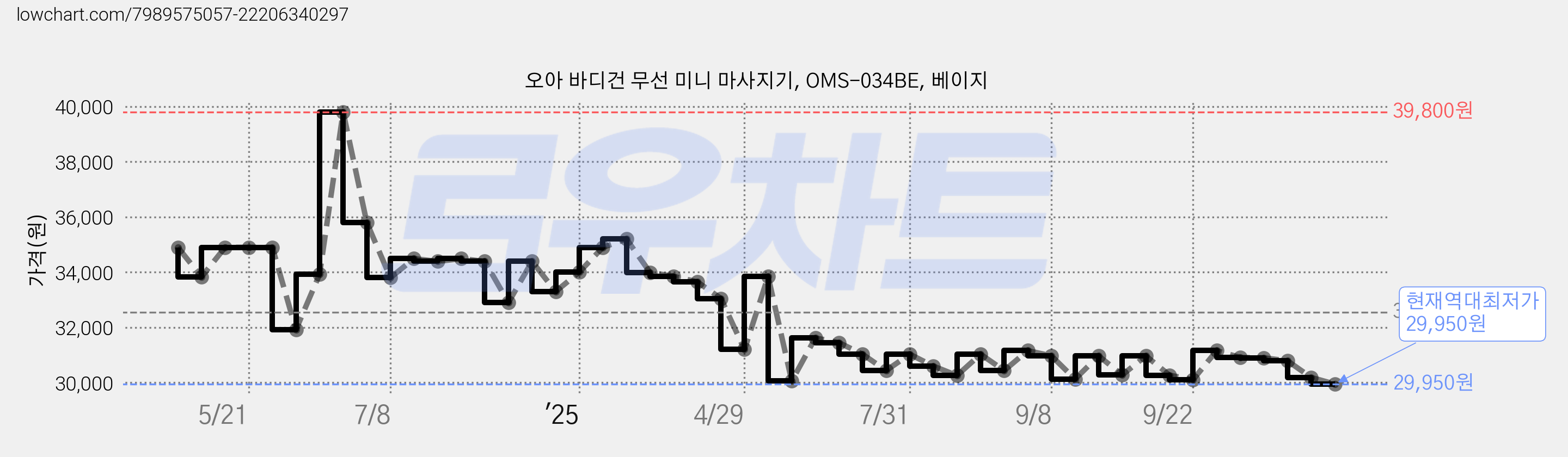 오아 바디건 무선 미니 마사지기, OMS-034BE, 베이지 가격 변동 차트, 현재가 29,950원, 역대최저가