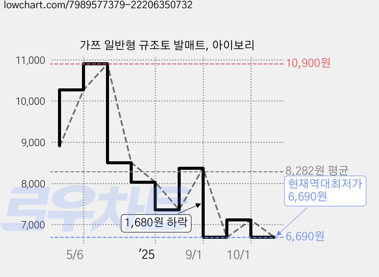 가쯔 일반형 규조토 발매트, 아이보리 가격 변동 차트, 현재가 6,690원, 역대최저가