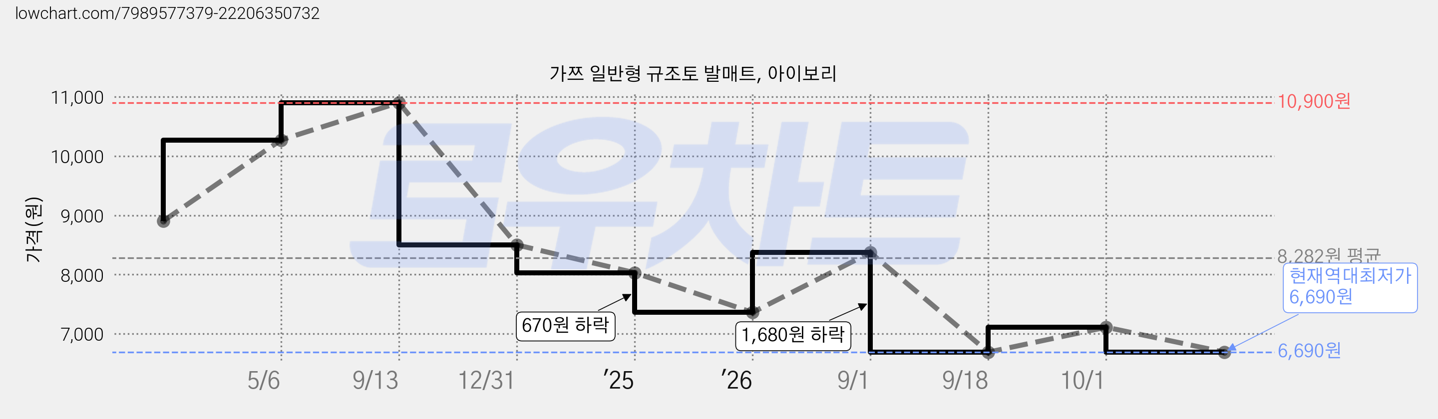 가쯔 일반형 규조토 발매트, 아이보리 가격 변동 차트, 현재가 6,690원, 역대최저가