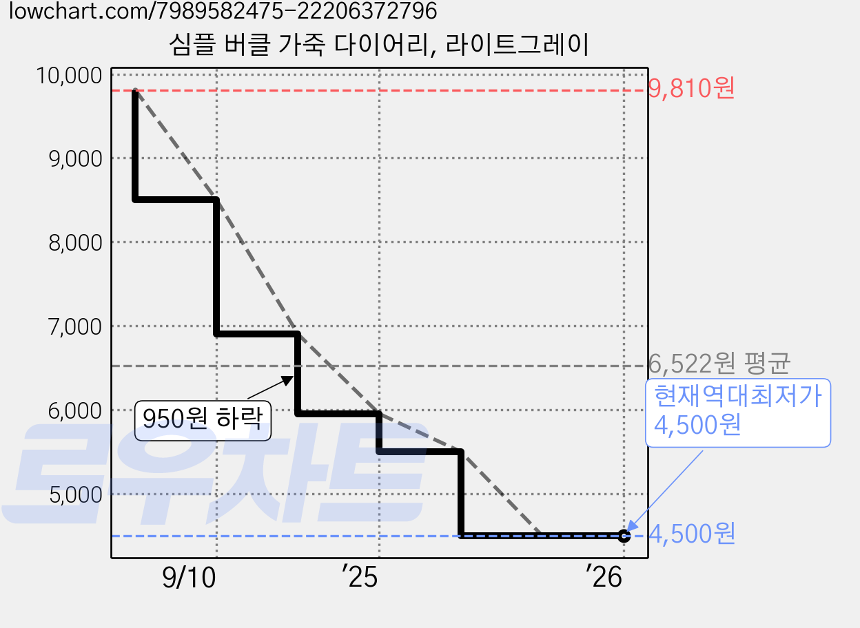 심플 버클 가죽 다이어리, 라이트그레이 가격 변동 차트, 현재가 4,500원, 역대최저가