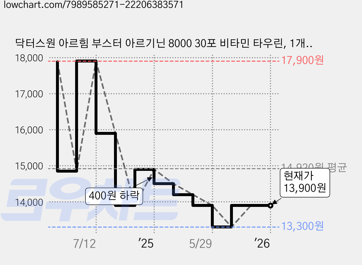 닥터스원 아르힘 부스터 아르기닌 8000 30포 비타민 타우린, 1개, 300g 가격 변동 차트, 현재가 13,900원, 관측 최저가 13,300원