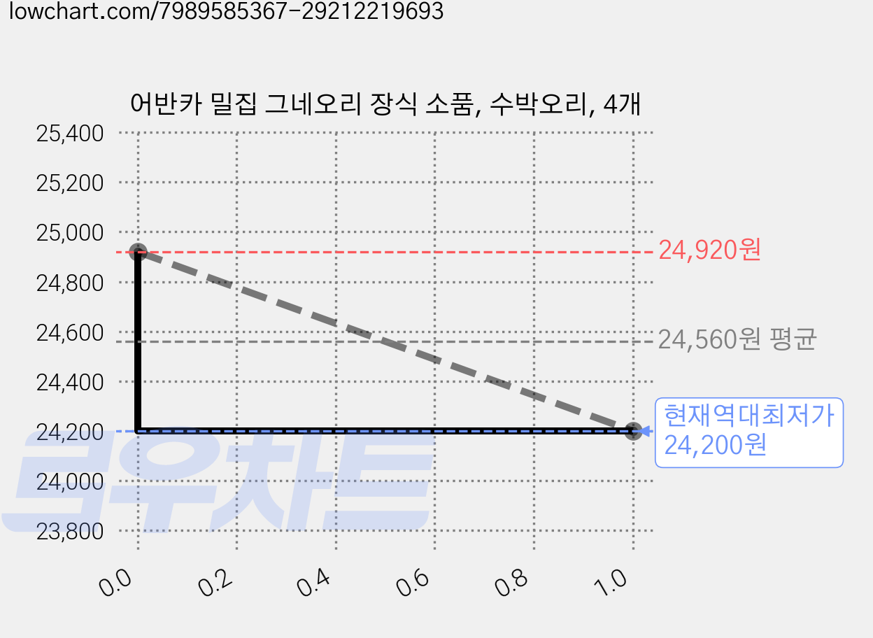 어반카 밀집 그네오리 장식 소품, 수박오리, 4개 가격 변동 차트, 현재가 24,200원, 역대최저가