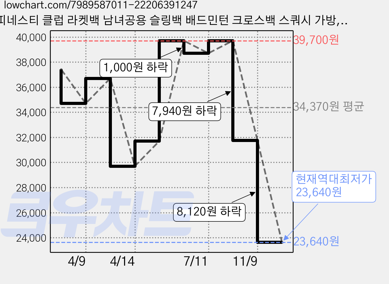 피네스티 클럽 라켓백 남녀공용 슬링백 배드민턴 크로스백 스쿼시 가방, 화이트, 1개 가격 변동 차트, 현재가 23,640원, 역대최저가